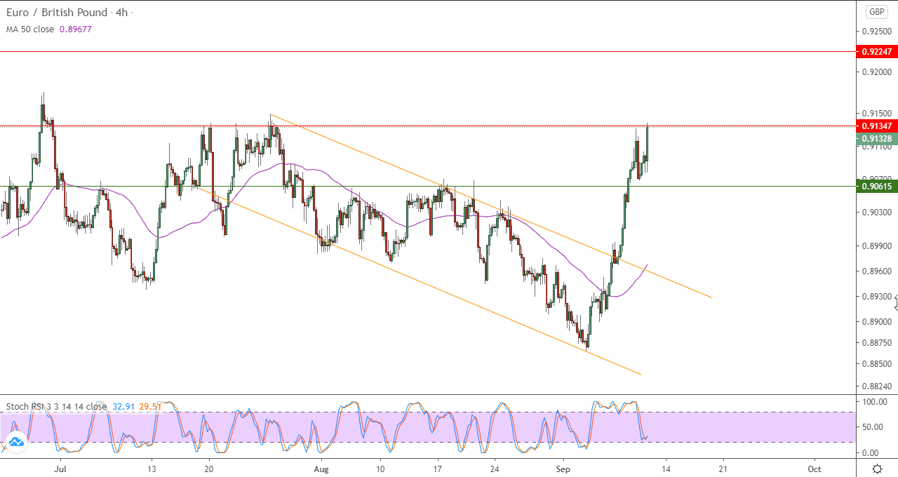 الرسم البياني لزوج اليورو مقابل الجنيه الاسترليني في اطار 4 ساعات