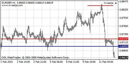 EUR-GBP technical analysis