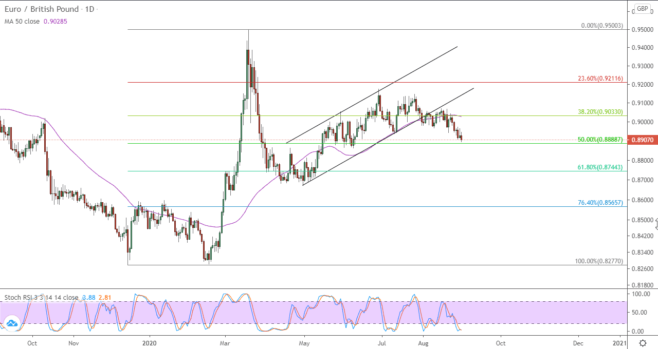 الرسم البياني لزوج اليورو مقابل الجنيه البريطاني