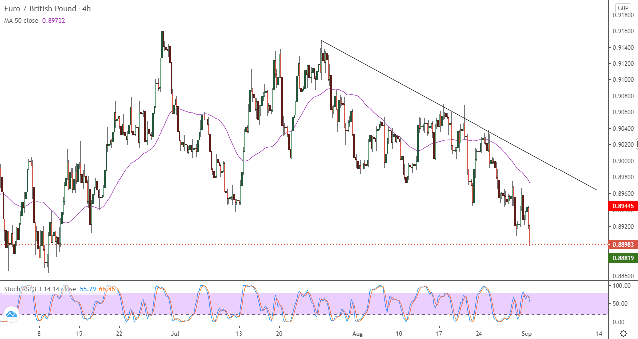 الرسم البياني لزوج اليورو مقابل الجنيه البريطاني في اطار 4 ساعات