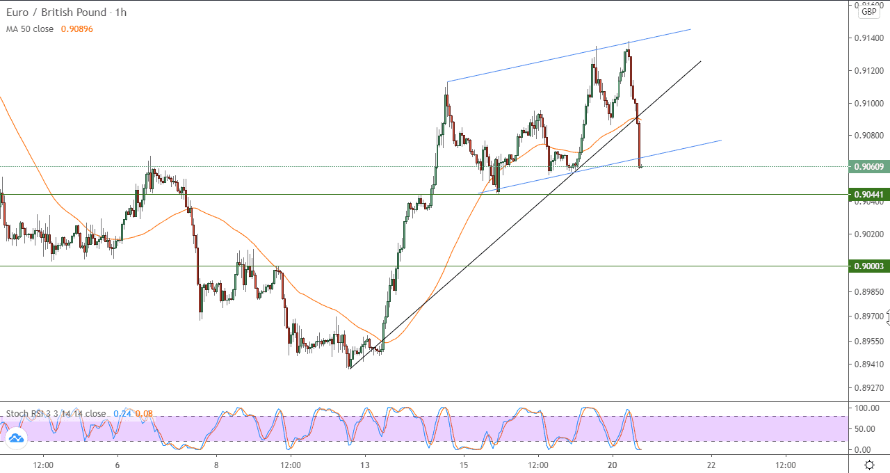الرسم البياني لزوج اليورو مقابل الجنيه الاسترليني في اطار ساعه الرسم البياني لزوج اليورو مقابل الجنيه الاسترليني في اطار ساعه