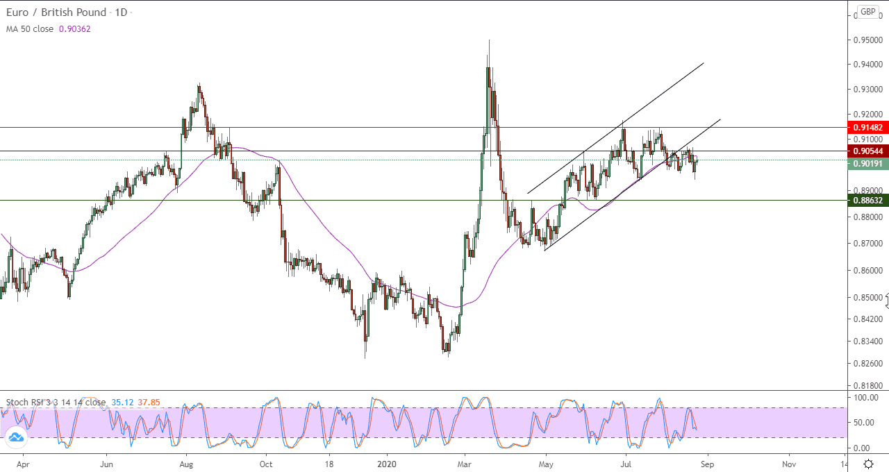 الرسم البياني لزوج اليورو مقابل الجنيه الاسترليني