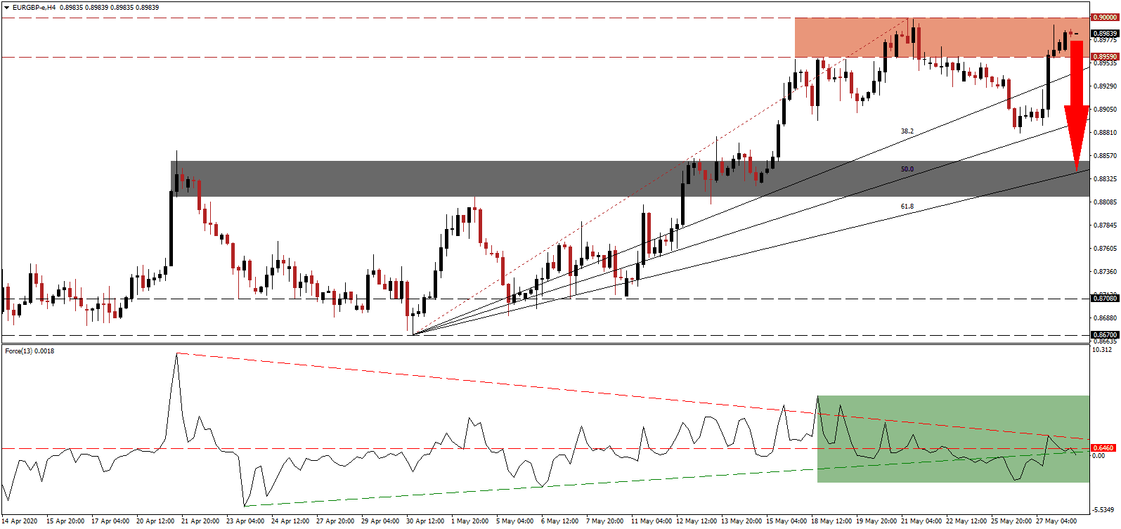 الرسم البياني لزوج اليورو/الجنيه البريطاني 