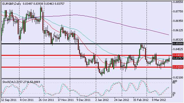 EUR/GBP Daily 3/29/12 EUR/GBP Daily 3/29/12