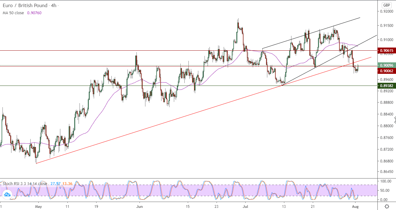 الرسم البياني على 4 ساعات لزوج اليورو مقابل الجنيه الإسترليني 