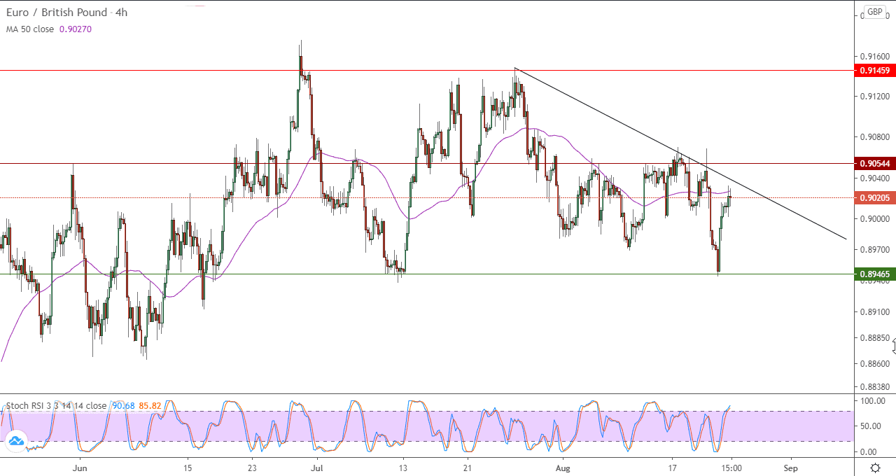 الرسم البياني لزوج اليورو مقابل الجنيه الاسترليني في اطار 4 ساعات