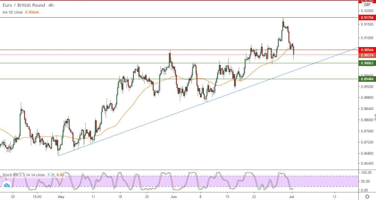 رسم بياني باطار 4 ساعات لزوج اليورو والجنيه الاسترليني رسم بياني باطار 4 ساعات لزوج اليورو والجنيه الاسترليني