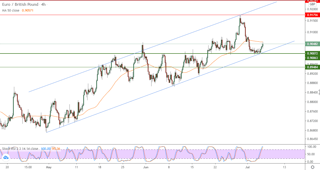 الرسم البياني لليورو والجنيه الاسترليني باطار 4 ساعات الرسم البياني لليورو والجنيه الاسترليني باطار 4 ساعات