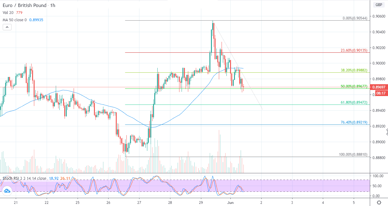 الرسم البياني في اطار 60 د لزوج اليوروالجنيه البريطاني