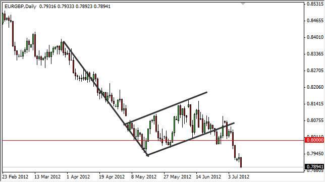 EURGBP Daily 71112