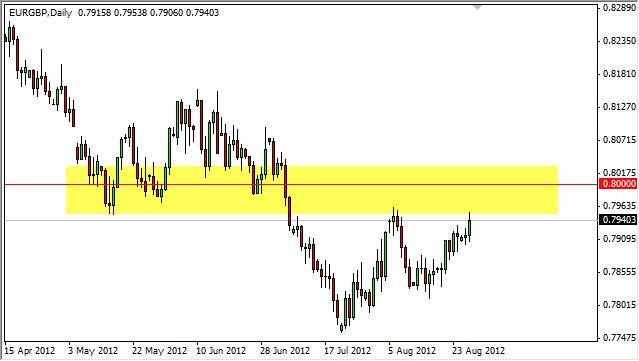 EURGBP Daily 82912 EURGBP Daily 82912
