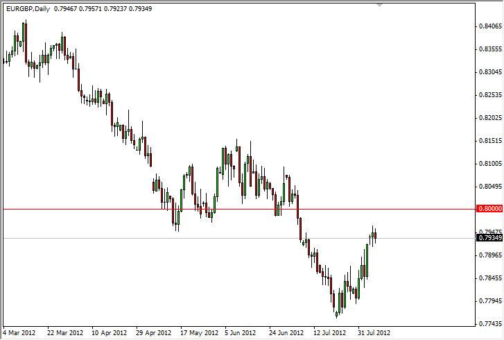 EURGBP Daily 8812 EURGBP Daily 8812
