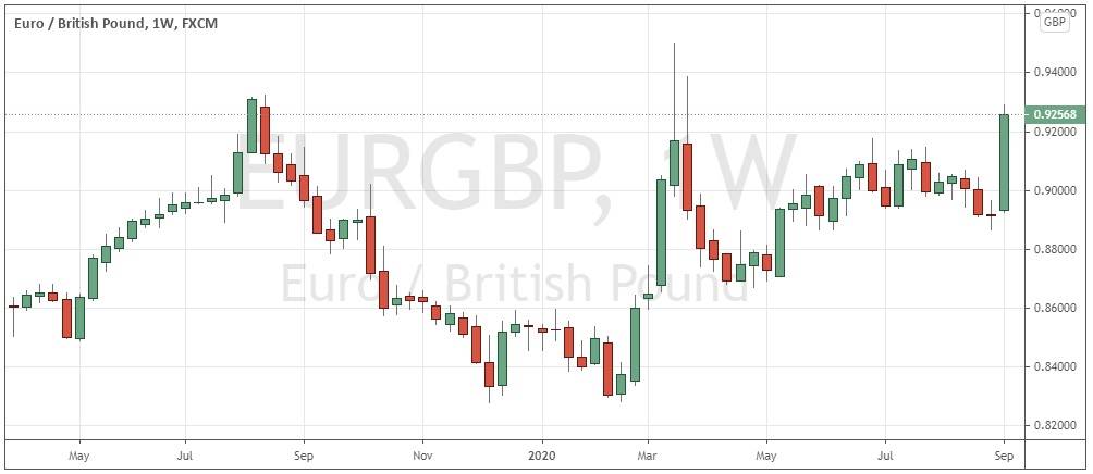 Gráfico Semanal del EUR/GBP Gráfico Semanal del EUR/GBP