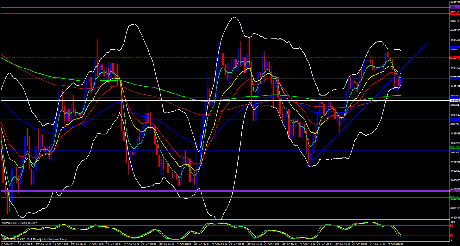 EUR/GBP 15 Minutes Chart