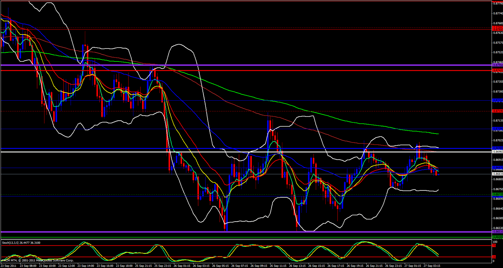 EUR/GBP 15 Minute Chart 9/27/11 EUR/GBP 15 Minute Chart 9/27/11