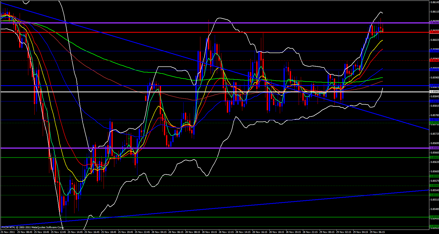 EUR/GBP 15 minute chart - November 29, 2011 EUR/GBP 15 minute chart - November 29, 2011