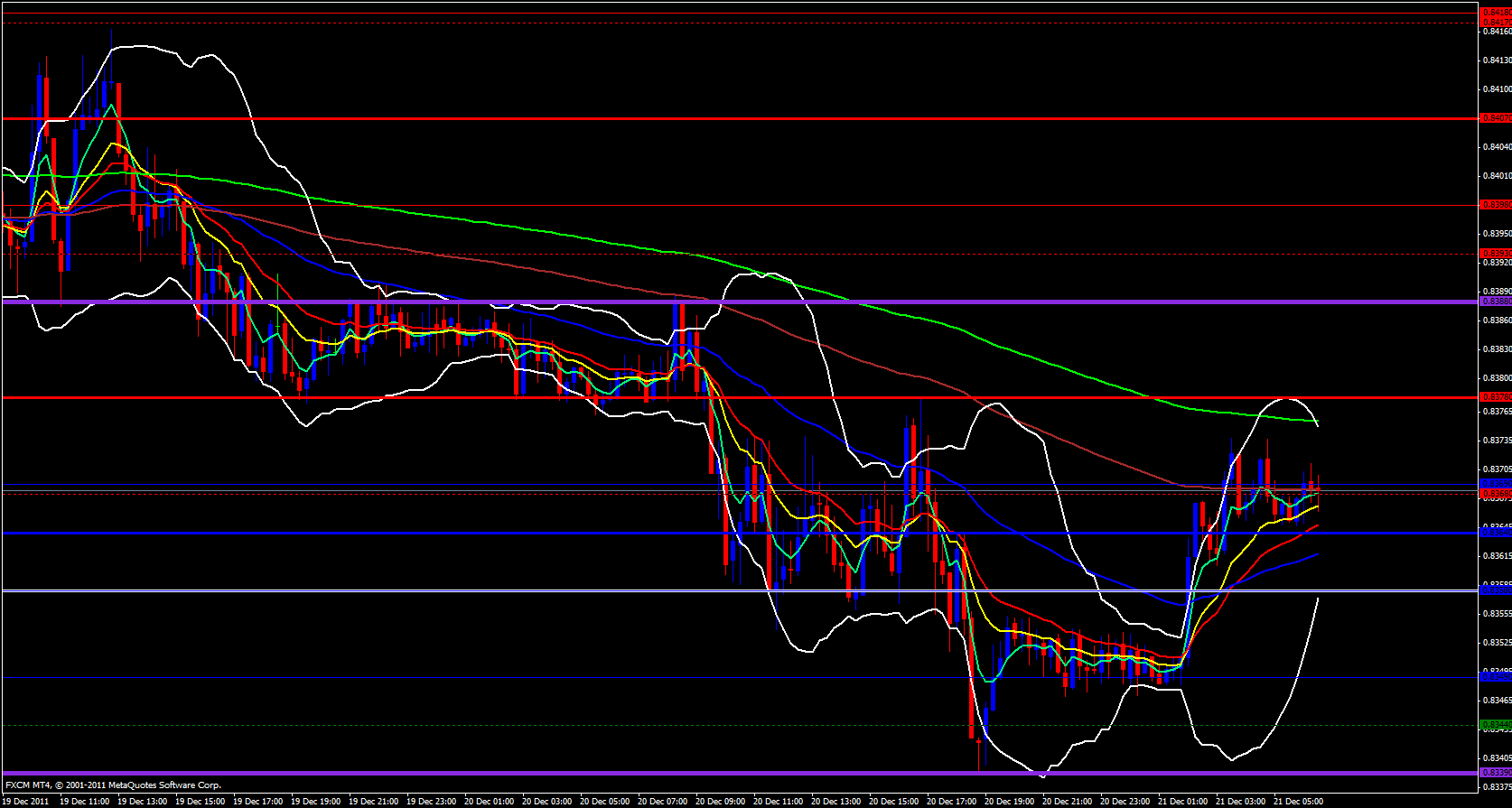 EUR/GBP 15 minute 12/21/11 EUR/GBP 15 minute 12/21/11