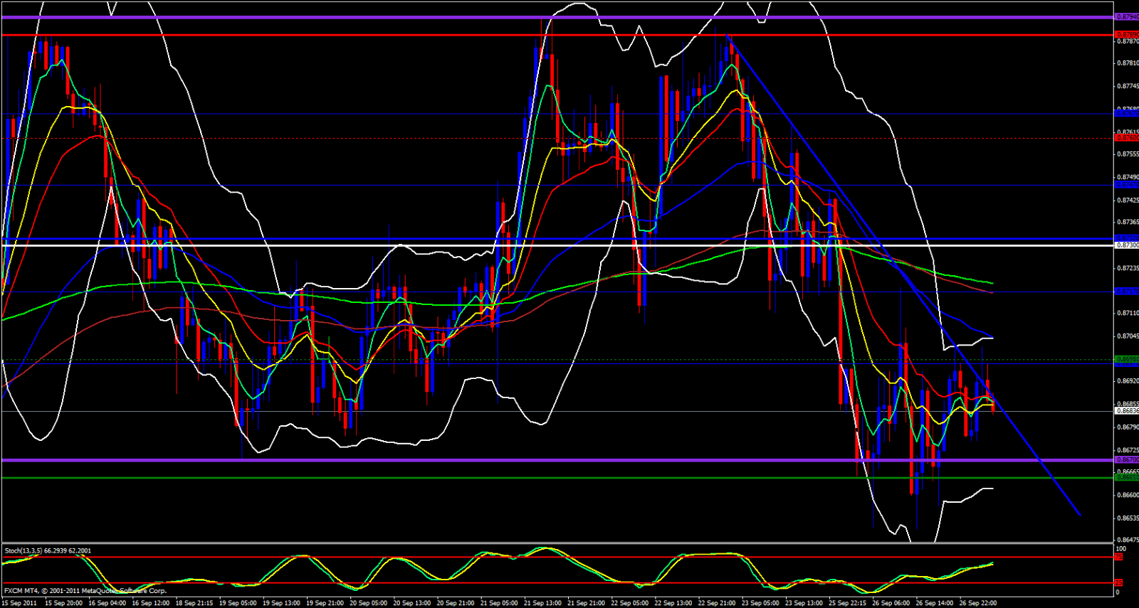 EUR/GBP 1 Hour Chart 9/27/11 EUR/GBP 1 Hour Chart 9/27/11