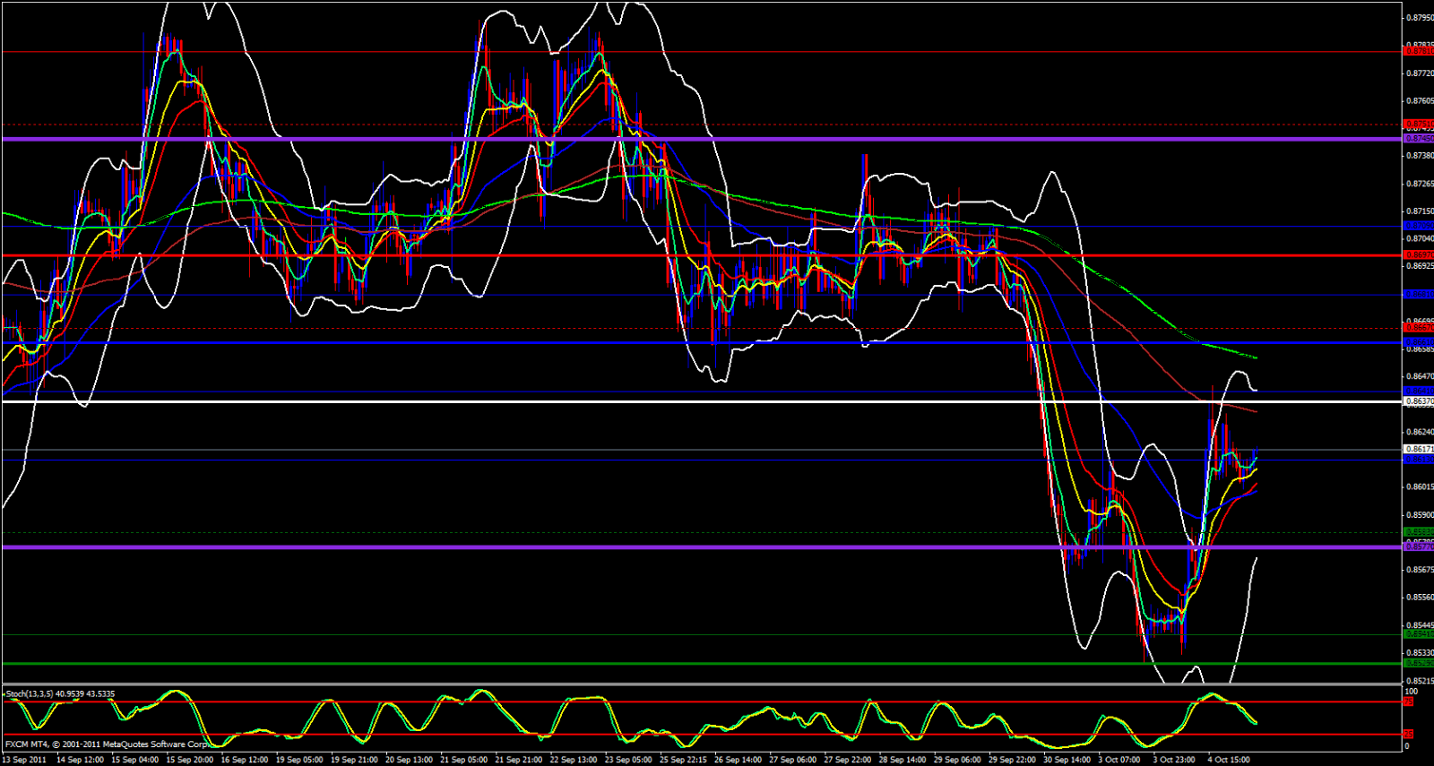 EUR/GBP 1 Hour Chart 10/5/11 EUR/GBP 1 Hour Chart 10/5/11