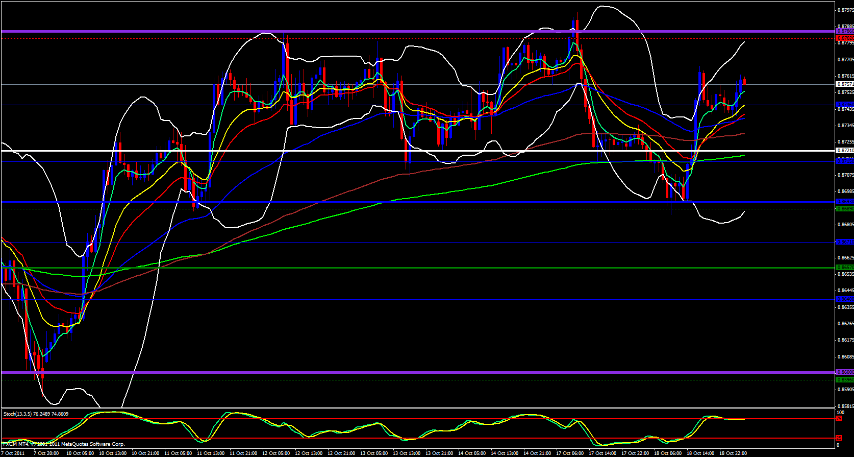 EUR/GBP 1 Hour Chart 10/19/11 EUR/GBP 1 Hour Chart 10/19/11