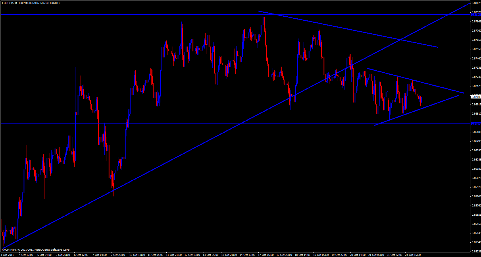 EUR/GBP 1 Hour Chart 10/25/11 EUR/GBP 1 Hour Chart 10/25/11