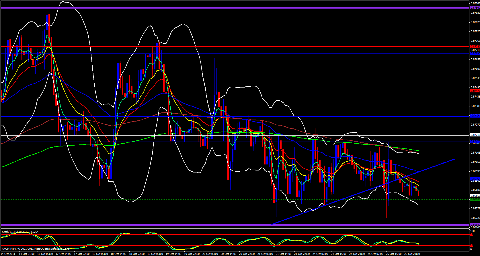 EUR/GBP 1 Hour Chart 10/26/11 EUR/GBP 1 Hour Chart 10/26/11