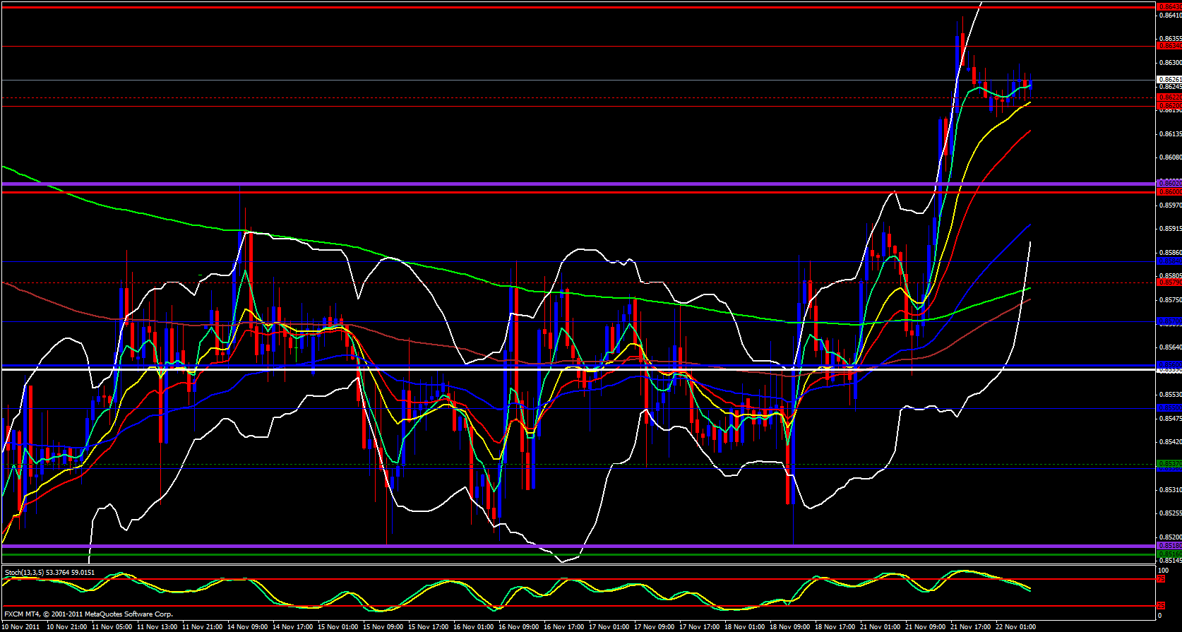EUR/GBP 1 Hour 11/22/11 EUR/GBP 1 Hour 11/22/11