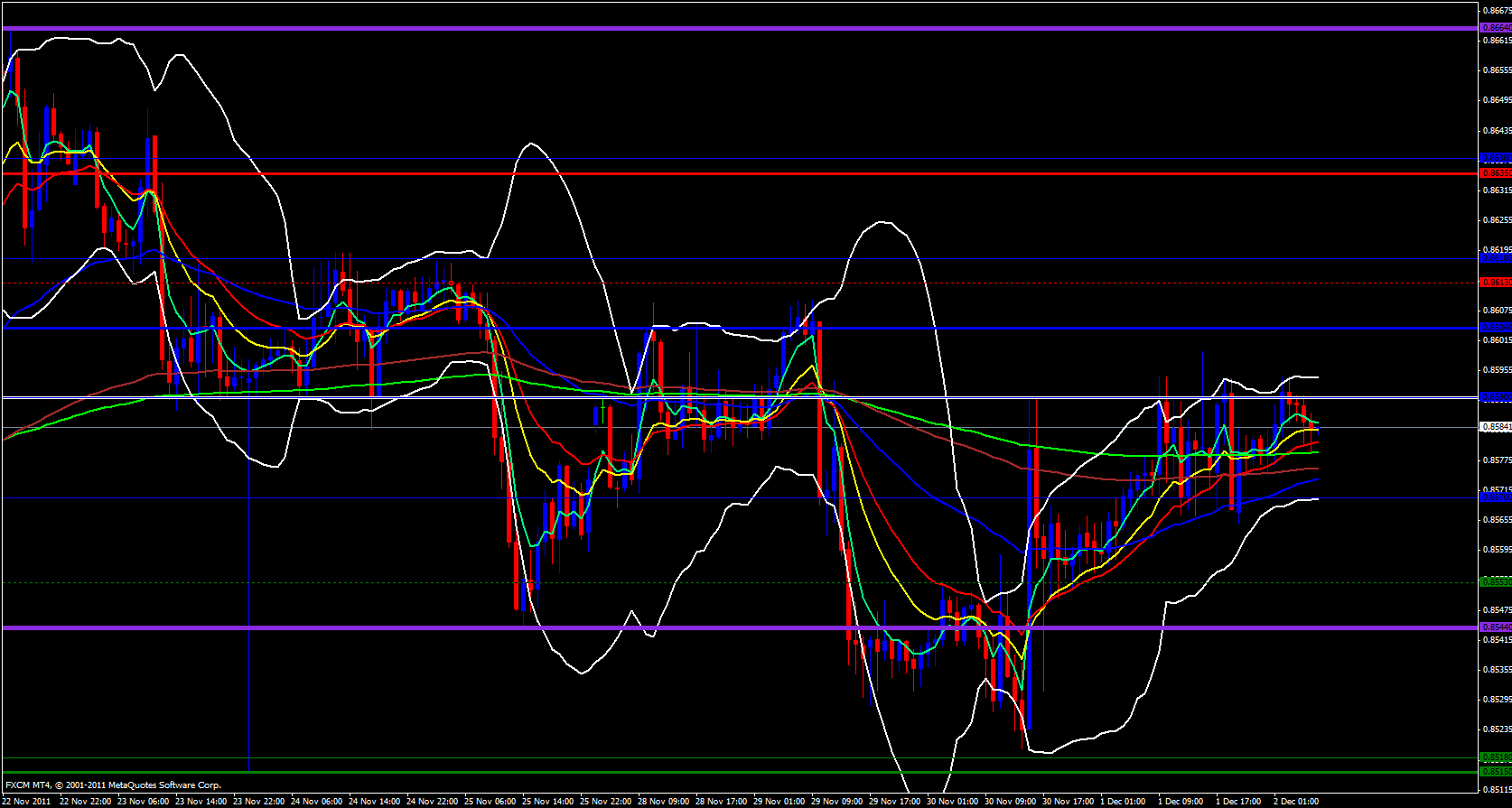 EUR/GBP 1 Hour 12/2/11 EUR/GBP 1 Hour 12/2/11