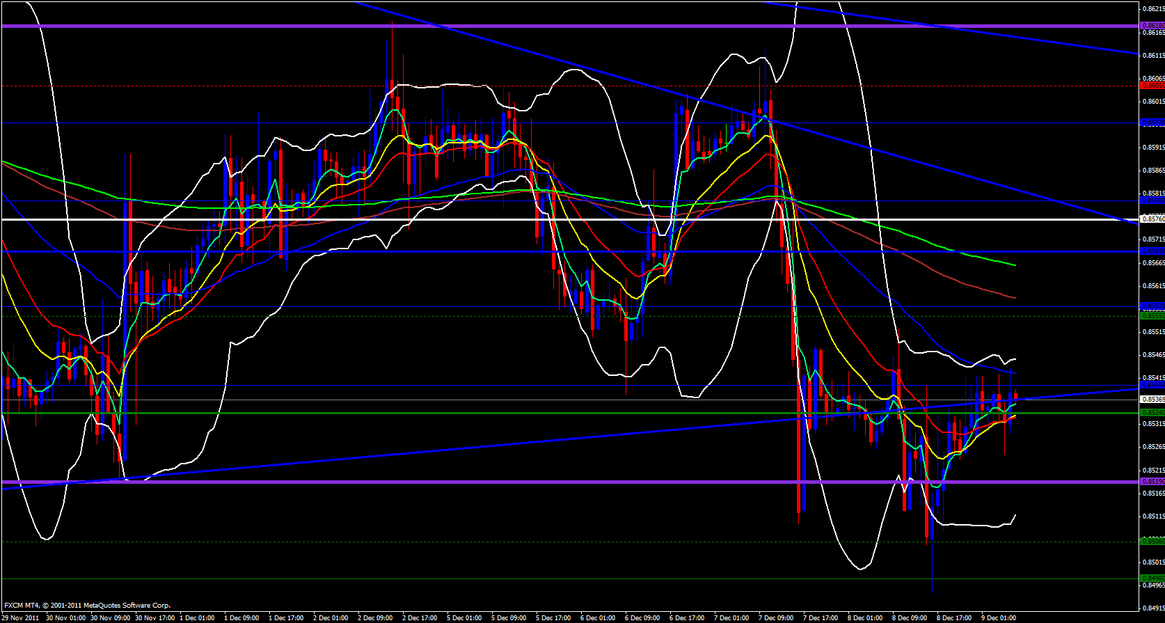 EUR/GBP 1 Hour 12/9/11 EUR/GBP 1 Hour 12/9/11