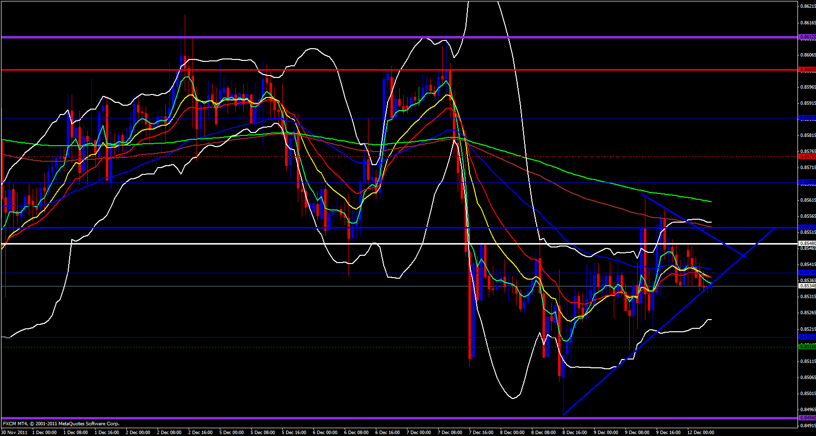 EUR/GBP 1 hour 12/12/11 EUR/GBP 1 hour 12/12/11