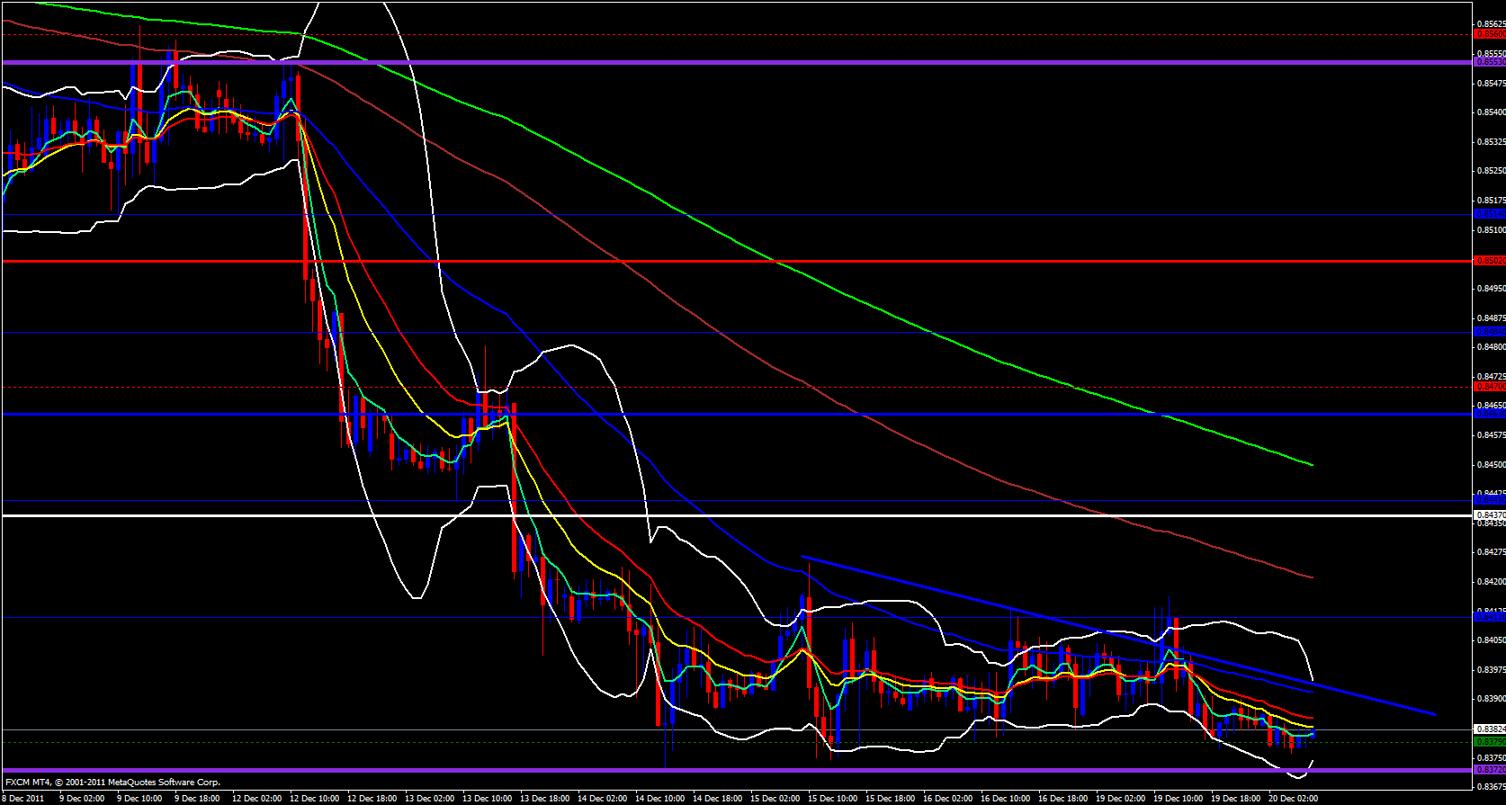 EUR/GBP 1 hour 12/20/11 EUR/GBP 1 hour 12/20/11