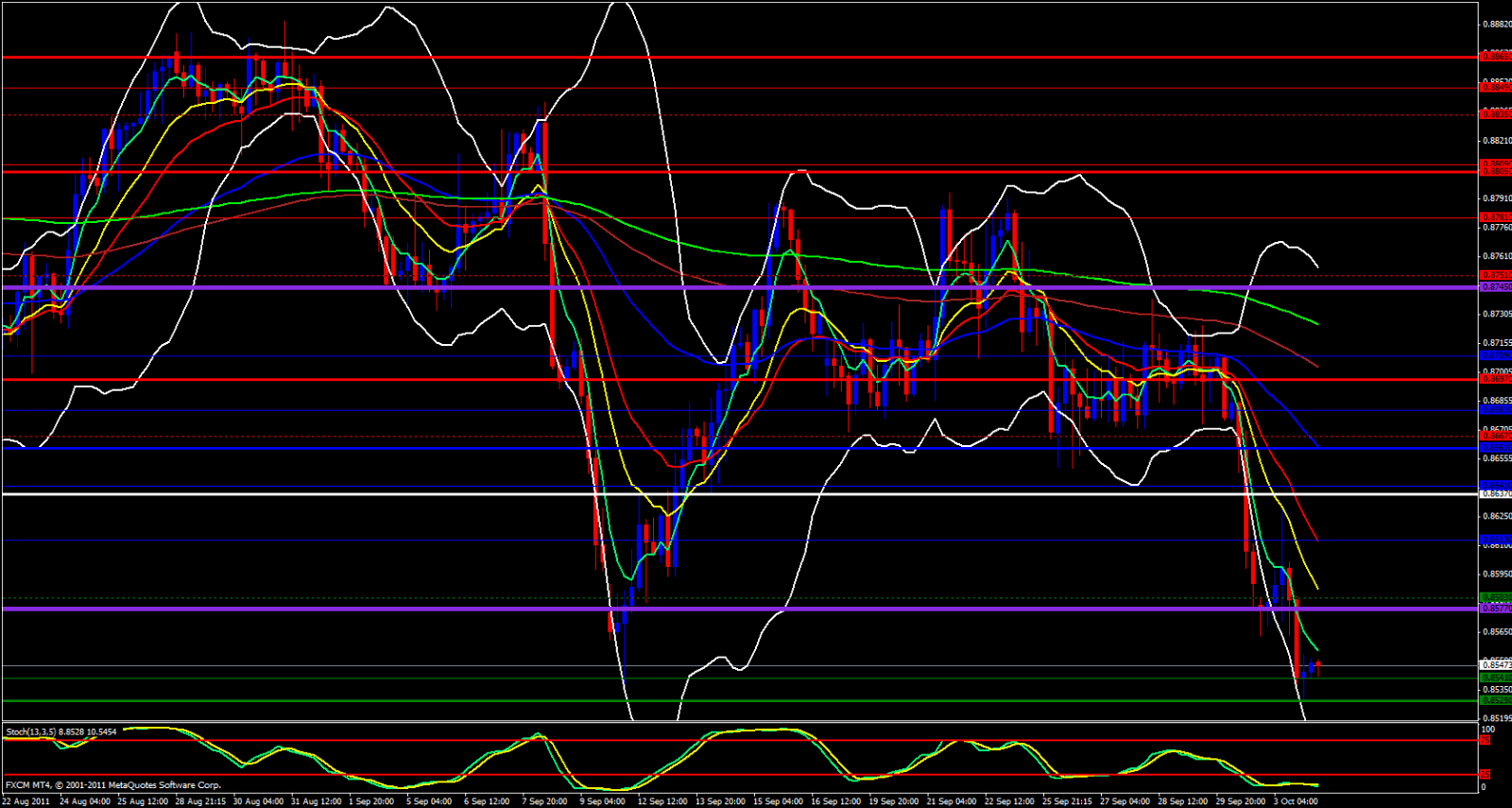 EUR/GBP 4 Hour Chart - October 4, 2011 EUR/GBP 4 Hour Chart - October 4, 2011