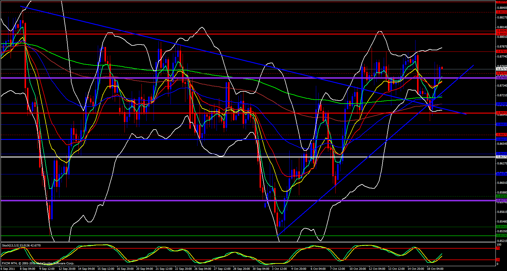 EUR/GBP 4 Hour Chart 10/19/11 EUR/GBP 4 Hour Chart 10/19/11