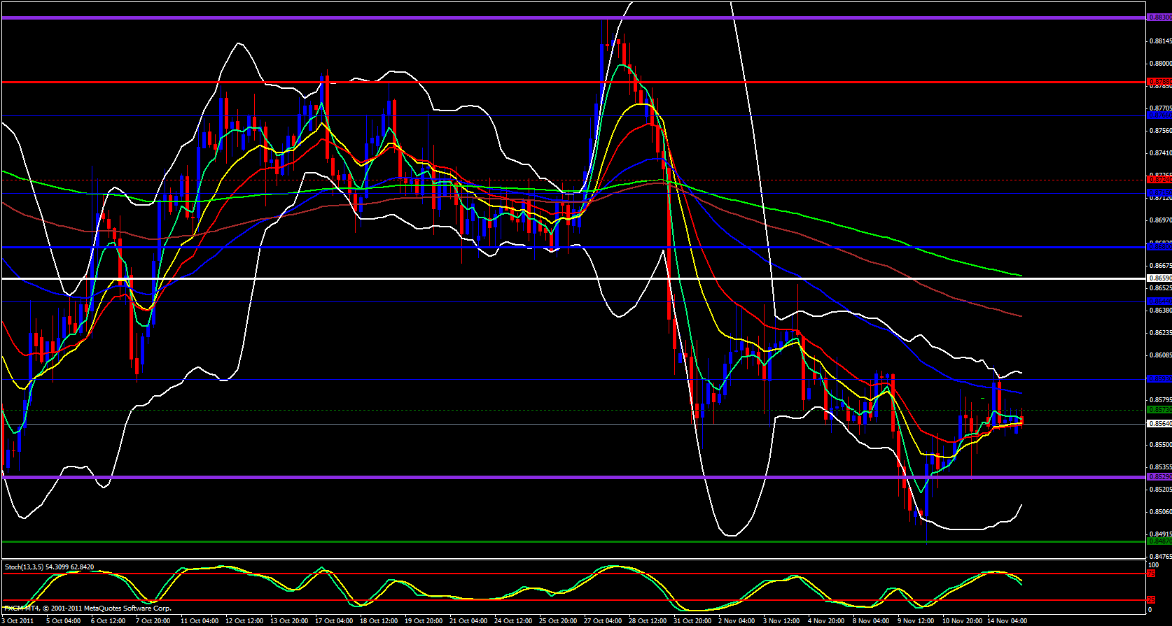 EUR/GBP 4 Hour 11/15/11 EUR/GBP 4 Hour 11/15/11