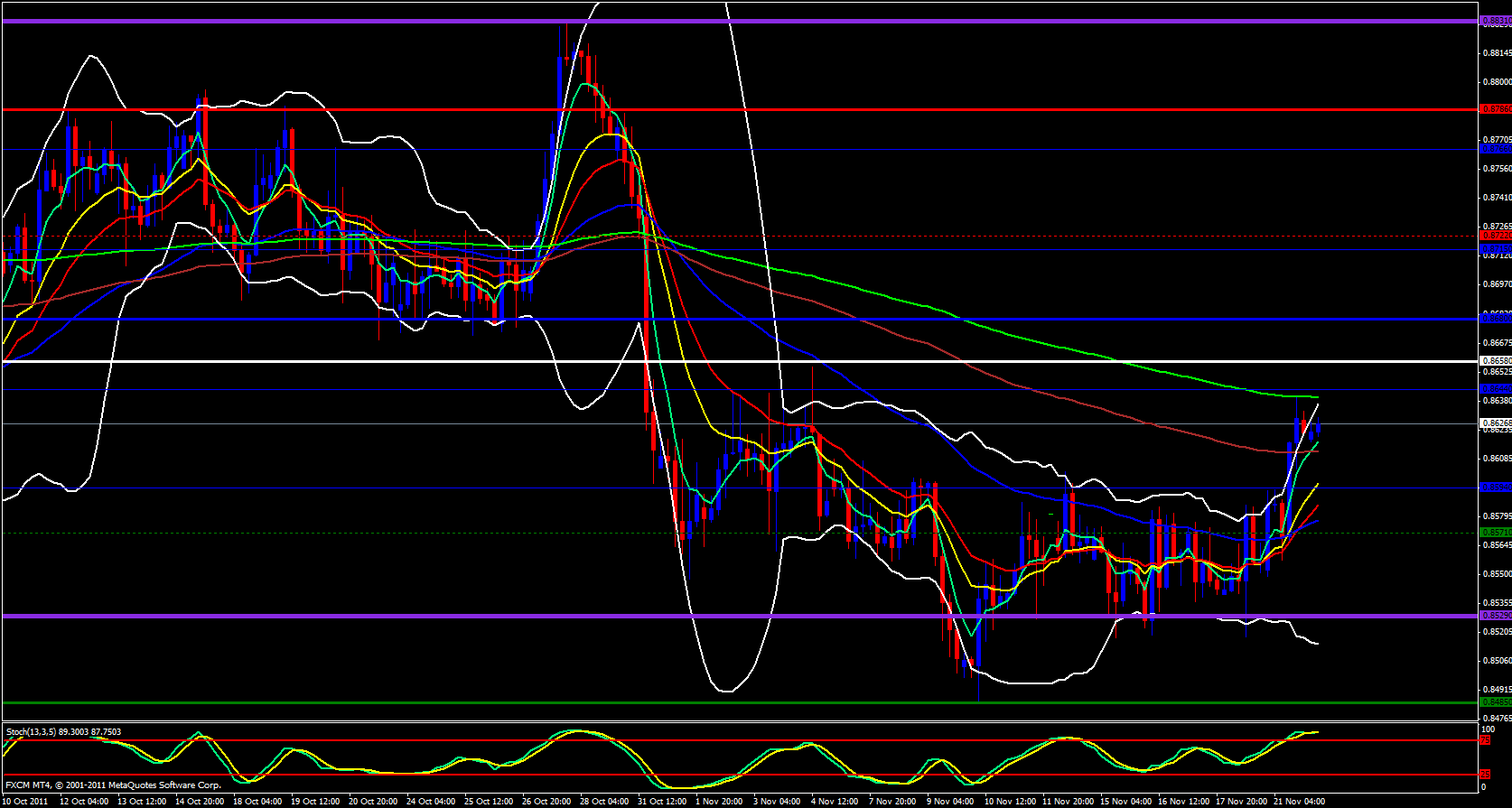 EUR/GBP 4 Hour 11/22/11 EUR/GBP 4 Hour 11/22/11