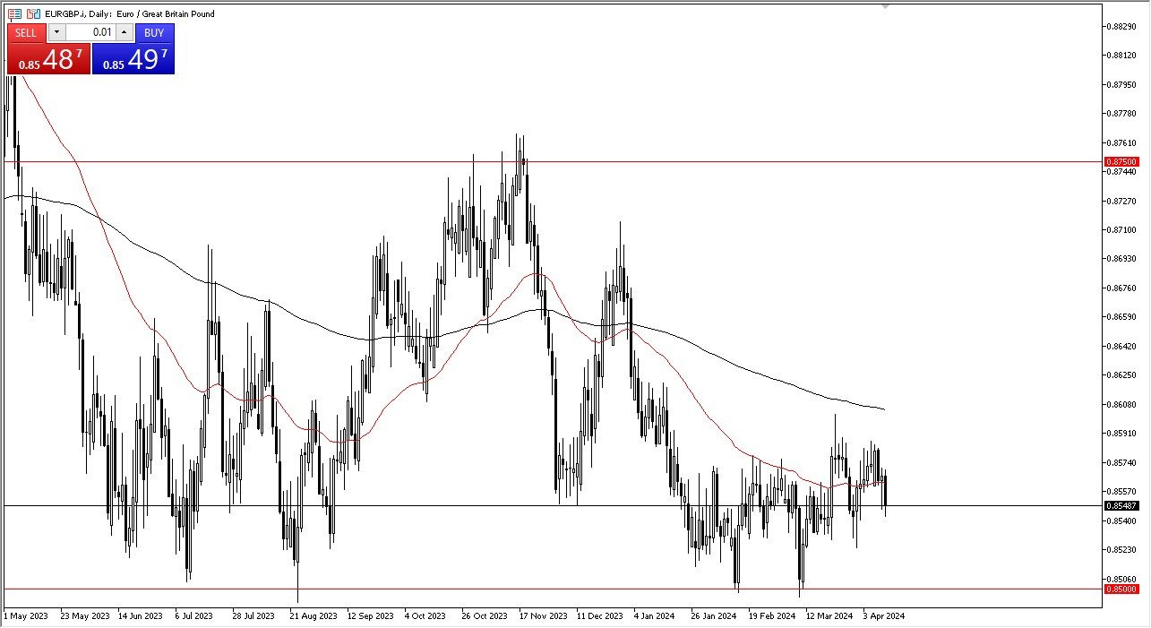 EUR/GBP Forex Signal Today 12/4: EUR Falls After ECB (Chart)