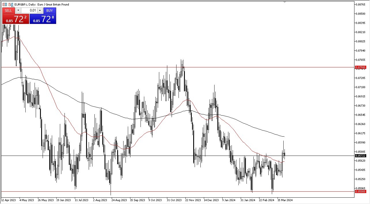 EUR/USD Forecast Today- 26/03: Euro Tests GBP Limits (Graph) EUR/USD Forecast Today- 26/03: Euro Tests GBP Limits (Graph)