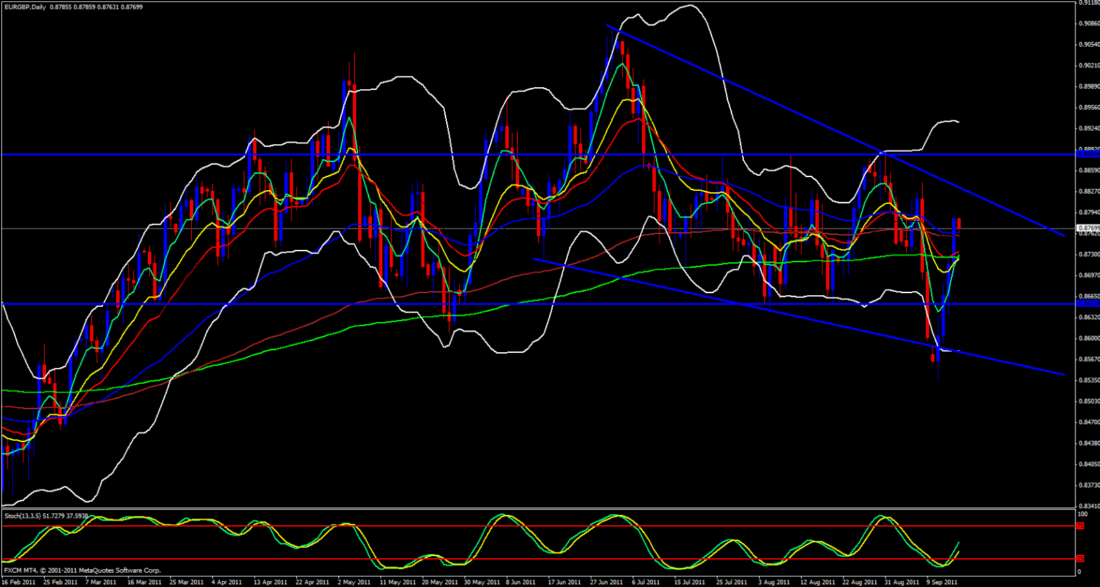 EUR/GBP Daily Chart - September 16, 2011 EUR/GBP Daily Chart - September 16, 2011