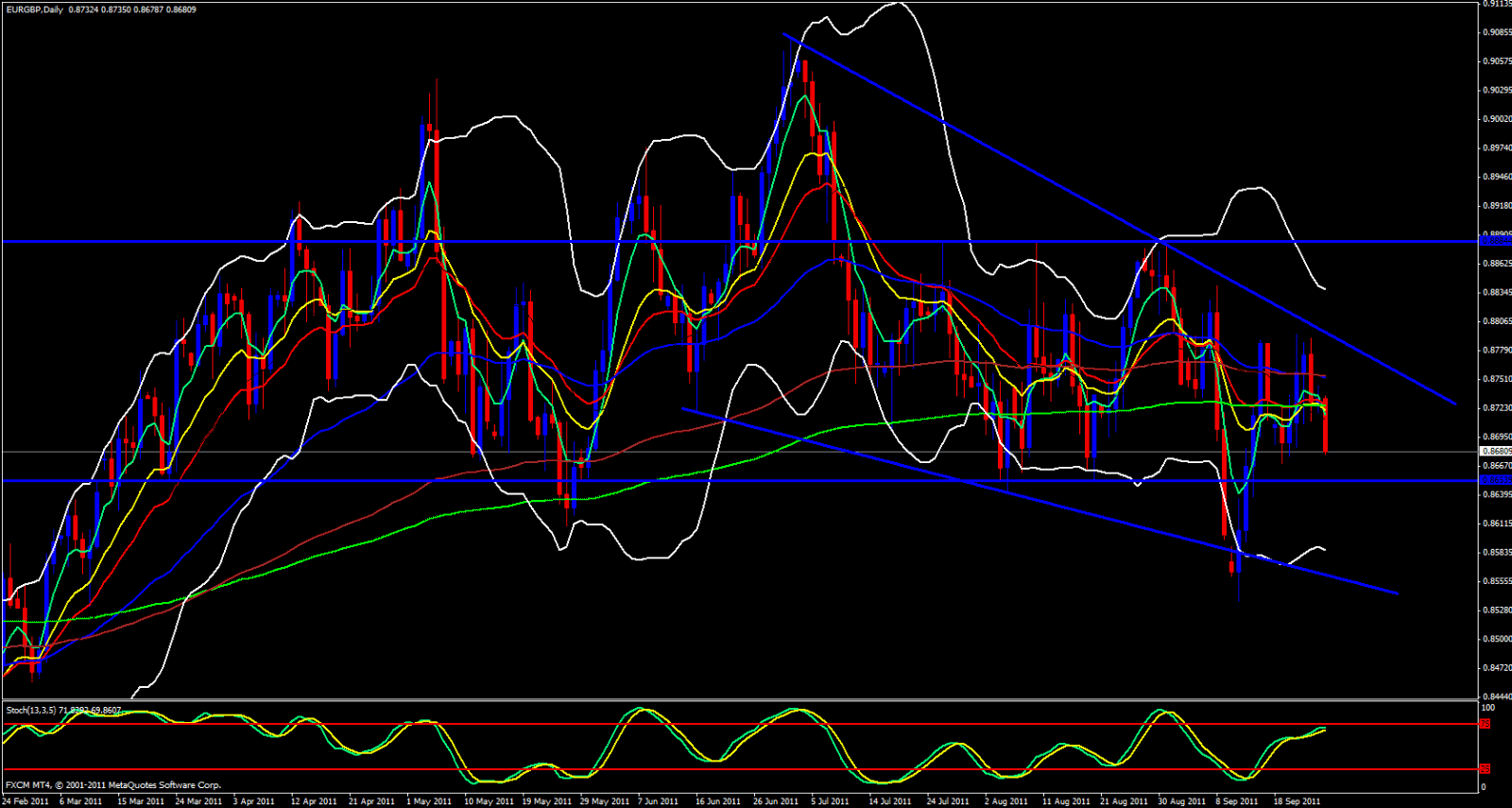 EUR/GBP Analysis 9/26/11 EUR/GBP Analysis 9/26/11
