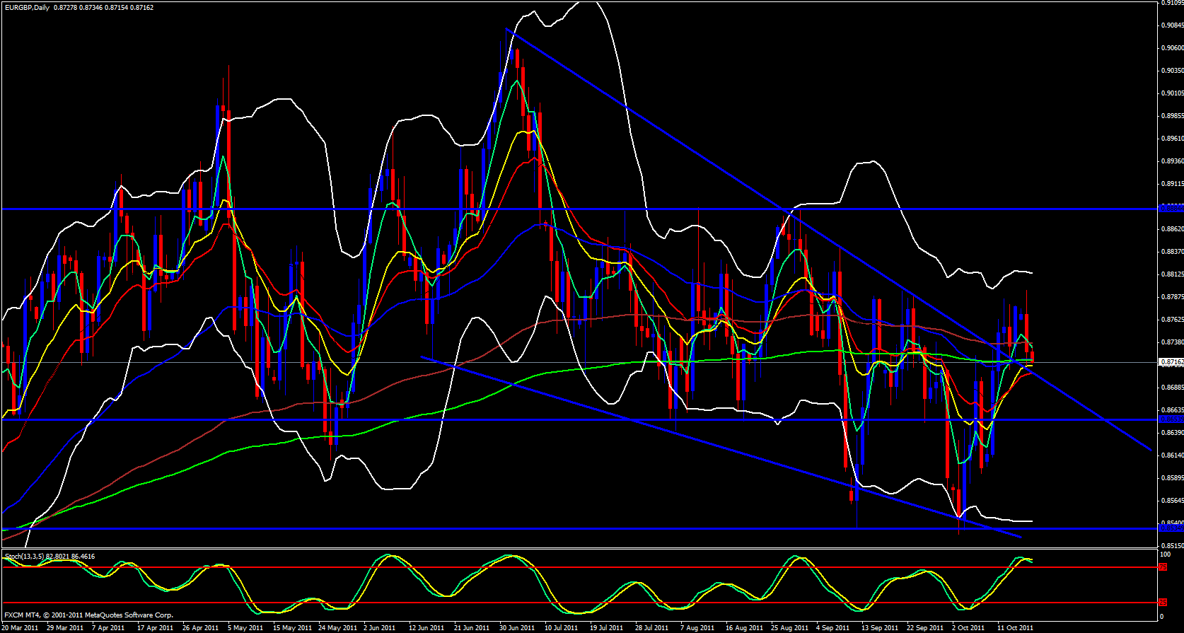 EUR/GBP Daily Chart 10/18/11 EUR/GBP Daily Chart 10/18/11
