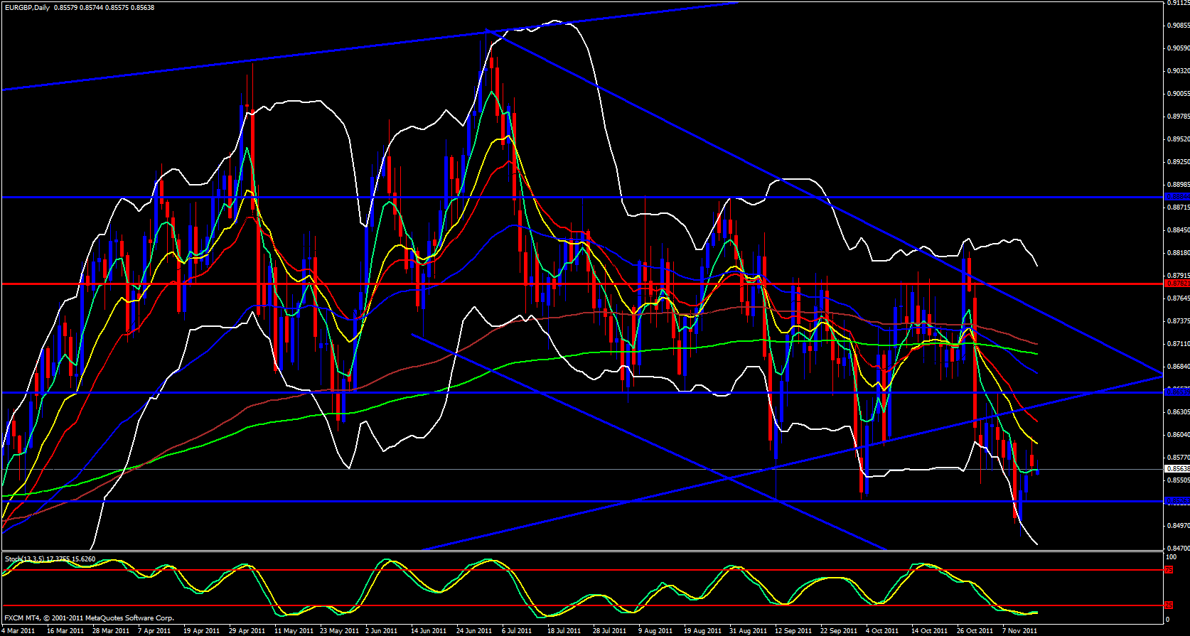 EUR/GBP Daily 11/15/11 EUR/GBP Daily 11/15/11