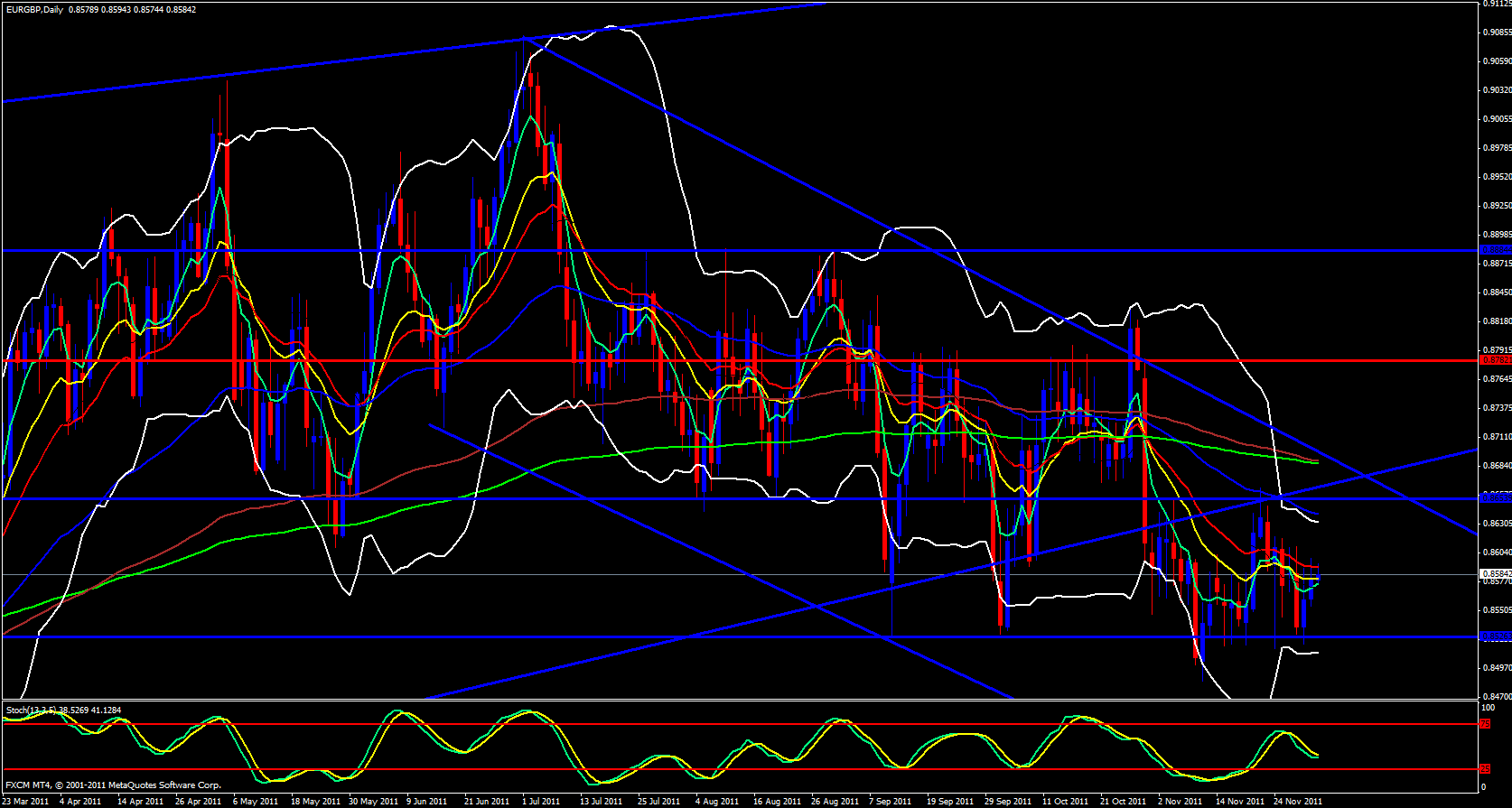 EUR/GBP Daily 12/2/11 EUR/GBP Daily 12/2/11