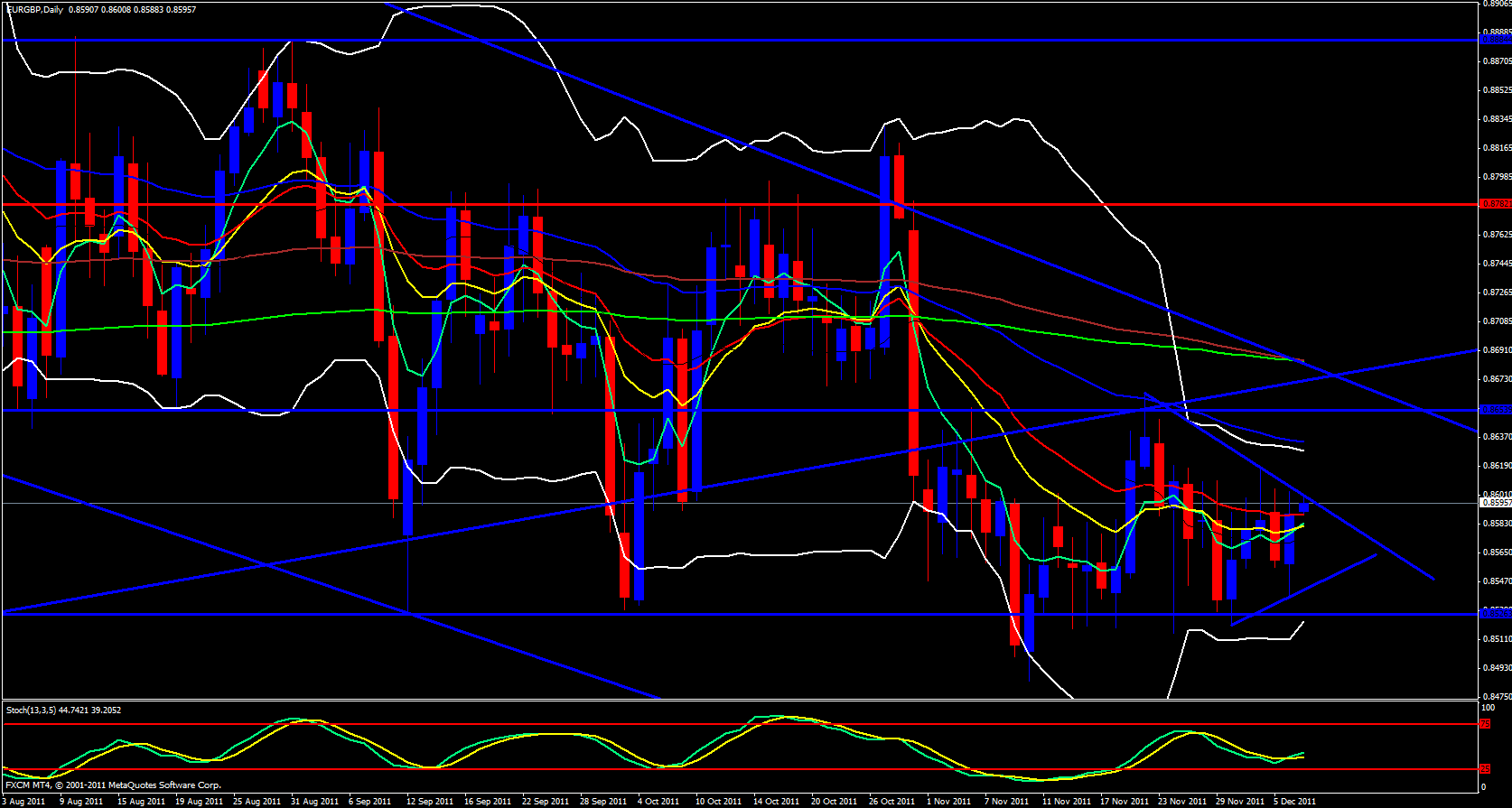 EUR/GBP Daily 12/7/11 EUR/GBP Daily 12/7/11