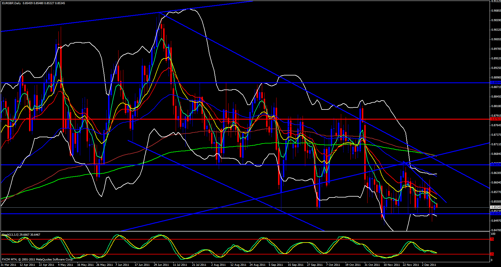 EUR/GBP Daily 12/12/11 EUR/GBP Daily 12/12/11