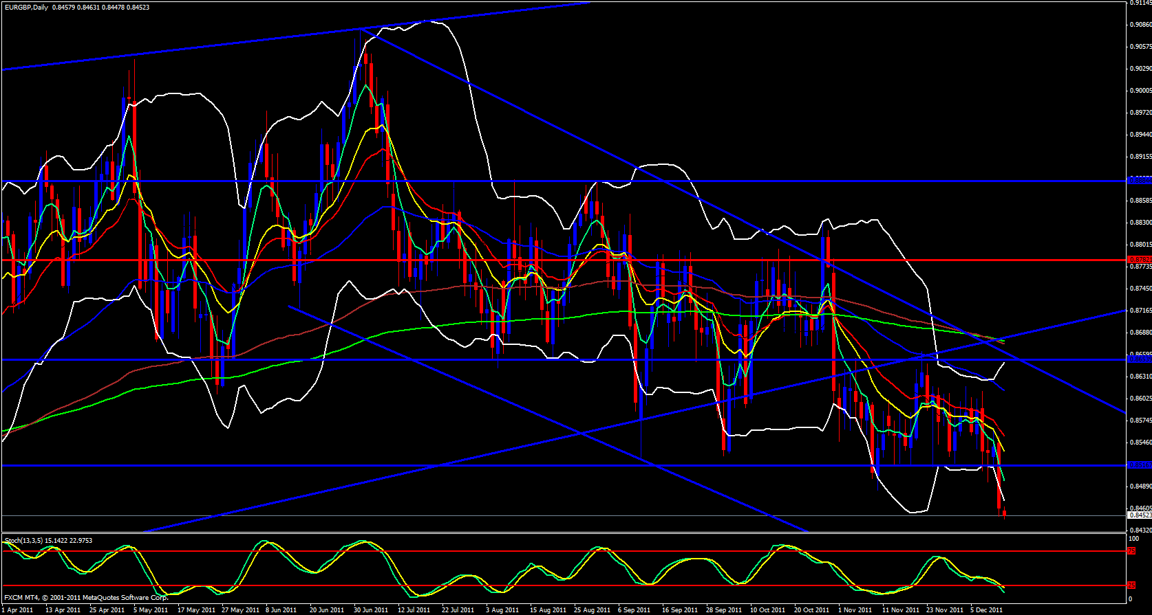 EUR/GBP Daily 12/13/11 EUR/GBP Daily 12/13/11