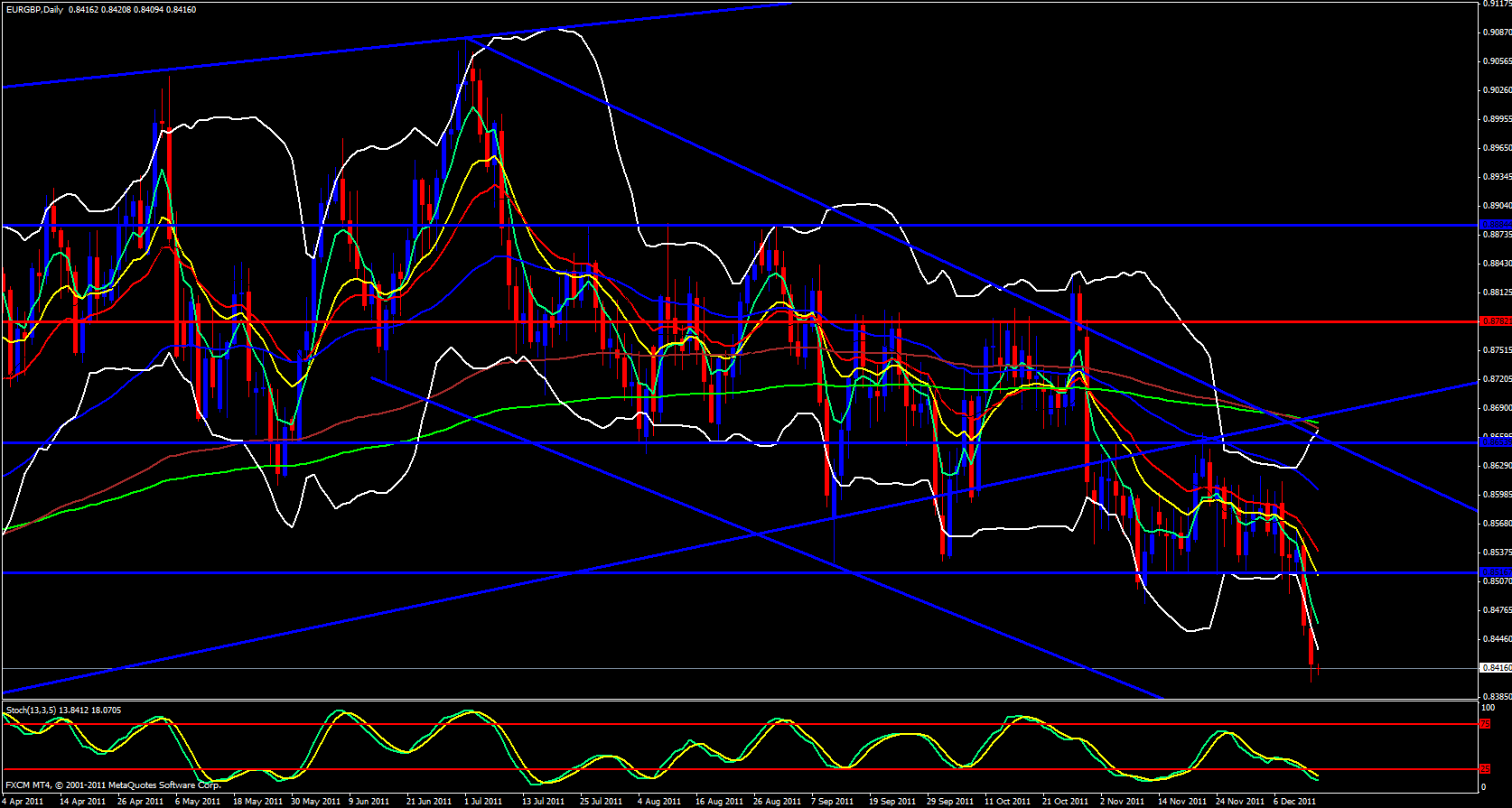 EUR/GBP Daily 12/14/11 EUR/GBP Daily 12/14/11