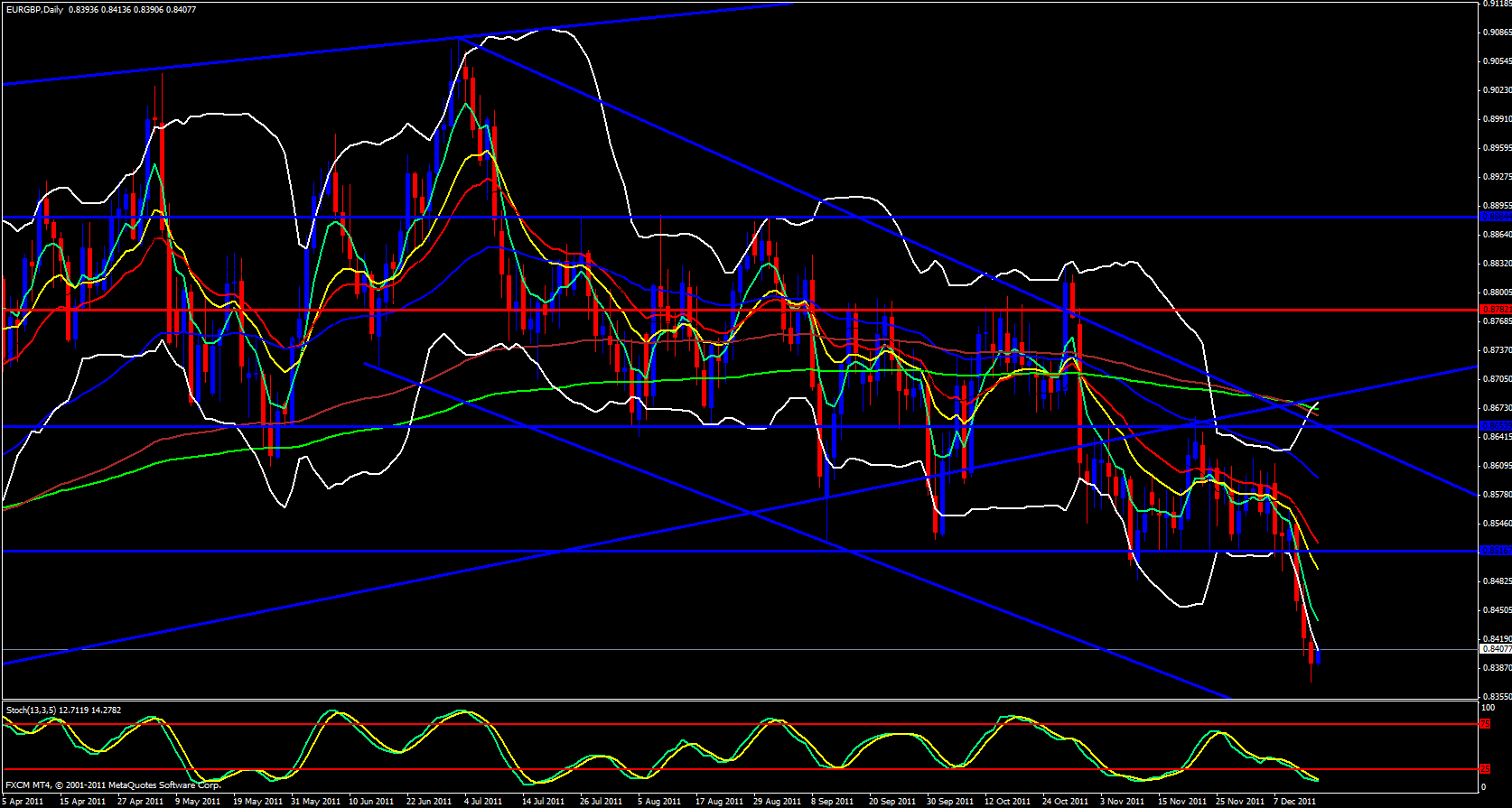 EUR/GBP Daily 12/15/11 EUR/GBP Daily 12/15/11