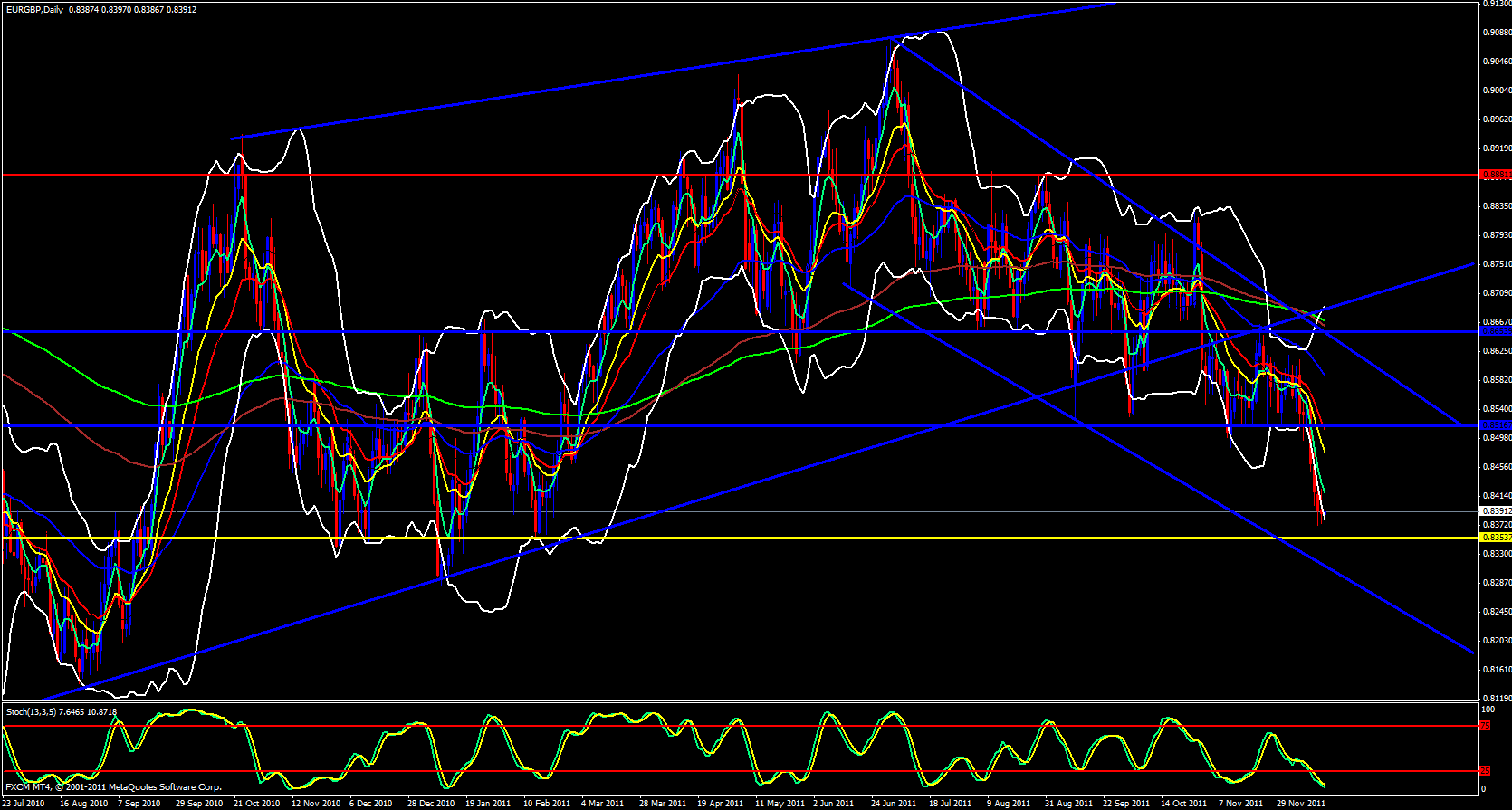EUR/GBP Daily 12/16/11 EUR/GBP Daily 12/16/11