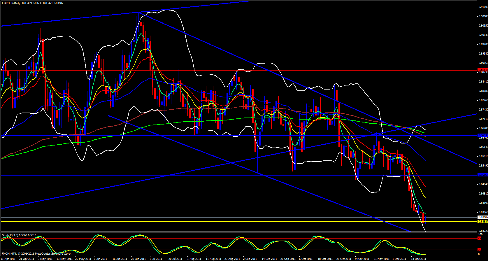 EUR/GBP Daily 12/21/11 EUR/GBP Daily 12/21/11