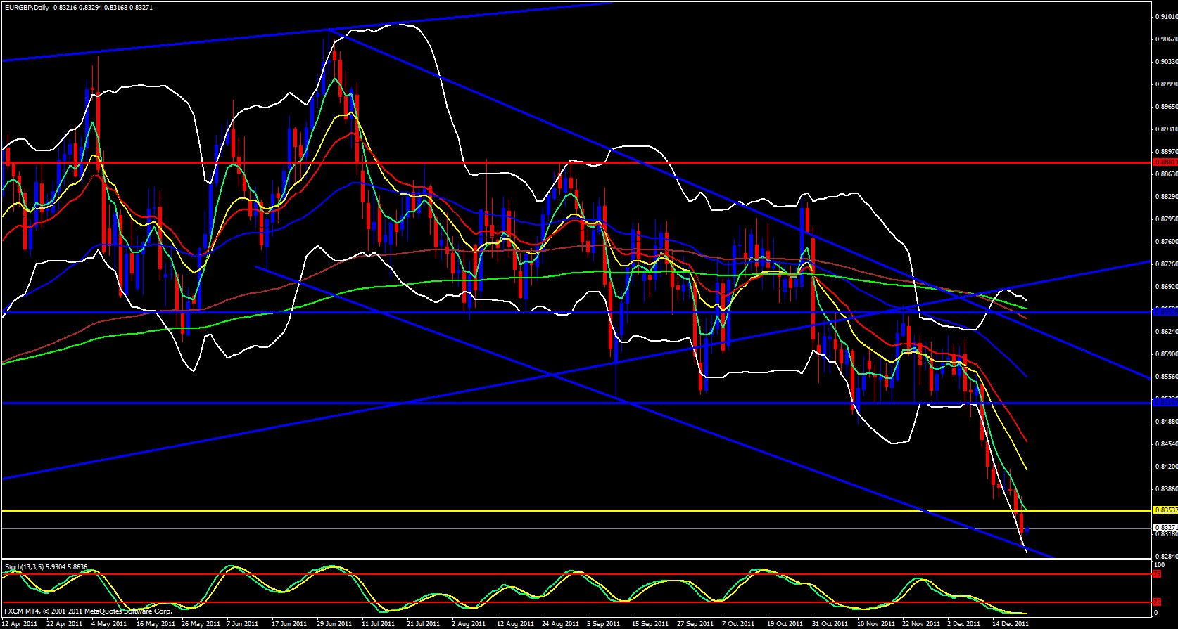 EUR/GBP daily 12/22/11 EUR/GBP daily 12/22/11